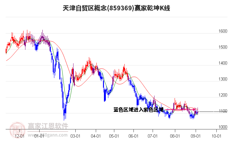 859369天津自贸区赢家乾坤K线工具