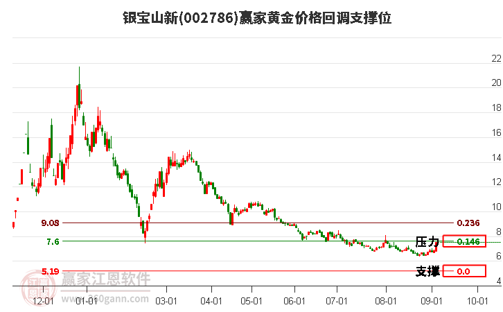 002786银宝山新黄金价格回调支撑位工具