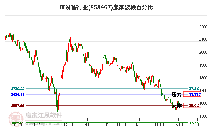 IT设备行业波段百分比工具