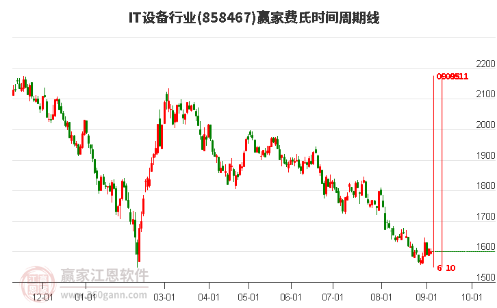 IT设备行业费氏时间周期线工具