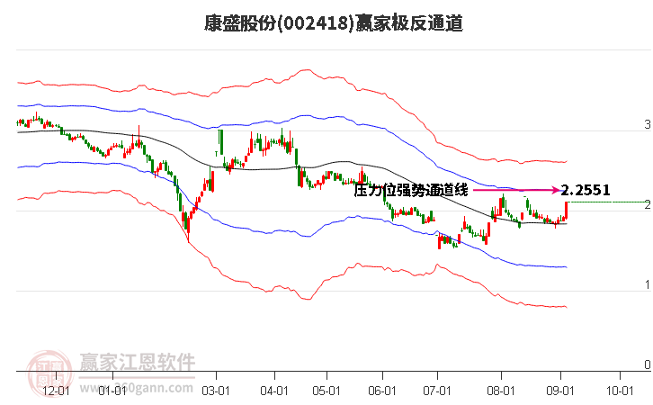 002418康盛股份赢家极反通道工具