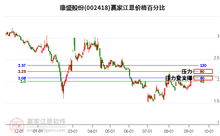 002418康盛股份江恩价格百分比工具