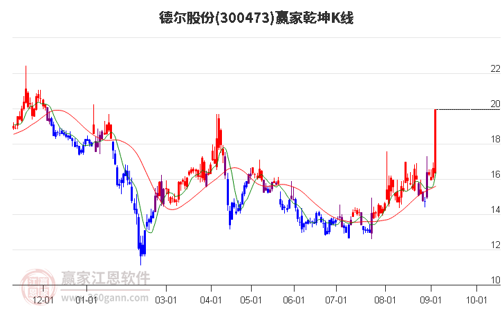 300473德尔股份赢家乾坤K线工具