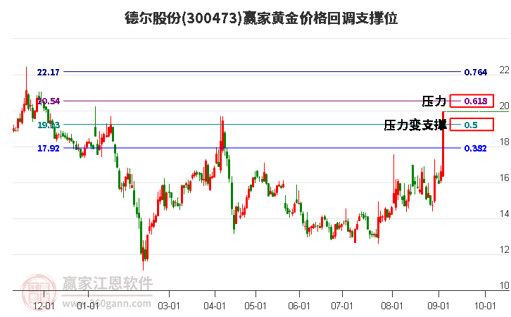 300473德尔股份黄金价格回调支撑位工具