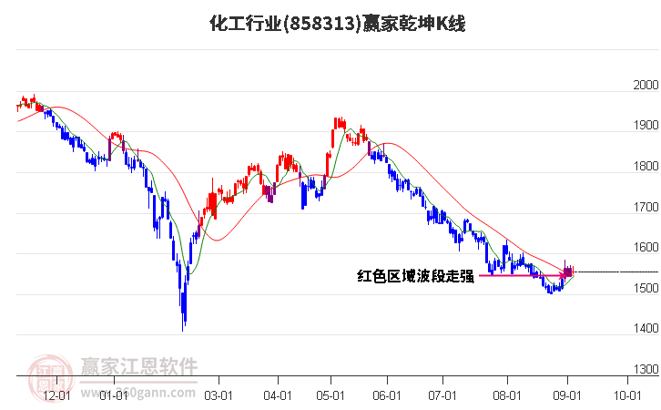 858313化工赢家乾坤K线工具