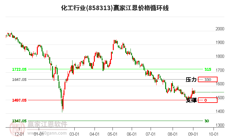 化工行业江恩价格循环线工具