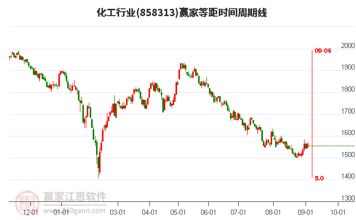 化工行业等距时间周期线工具