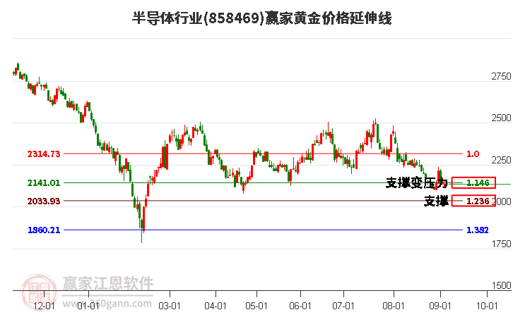 半导体行业黄金价格延伸线工具