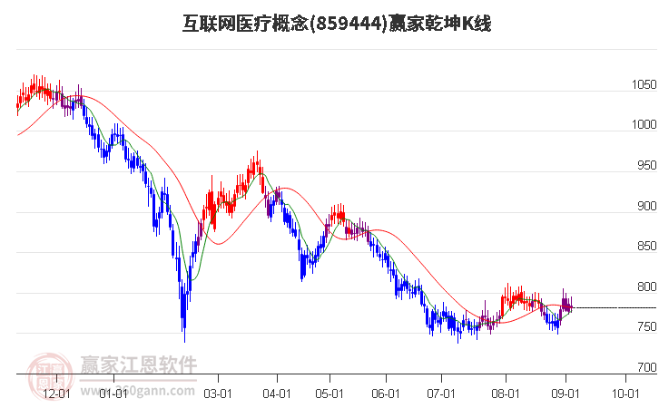 859444互联网医疗赢家乾坤K线工具