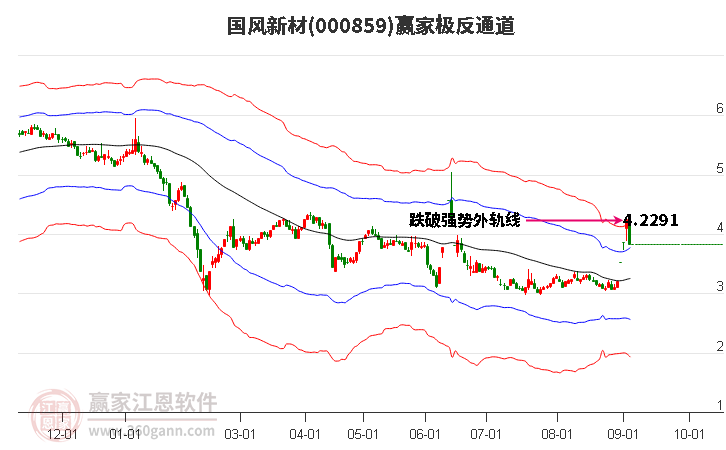 000859国风新材赢家极反通道工具