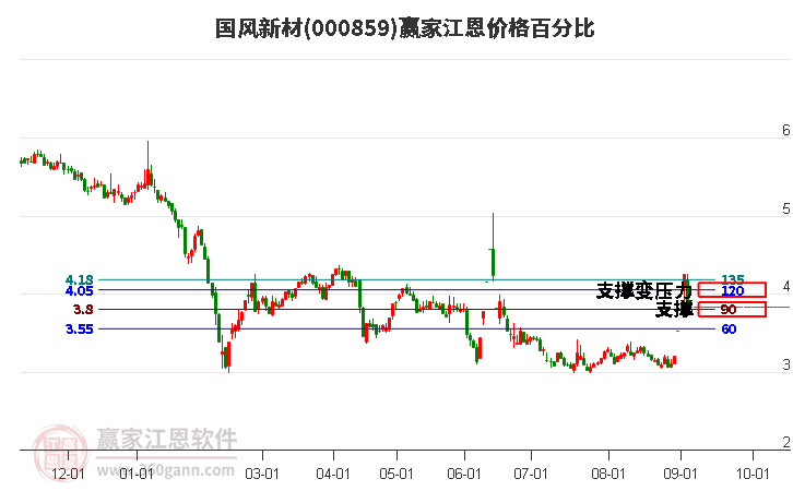 000859国风新材江恩价格百分比工具