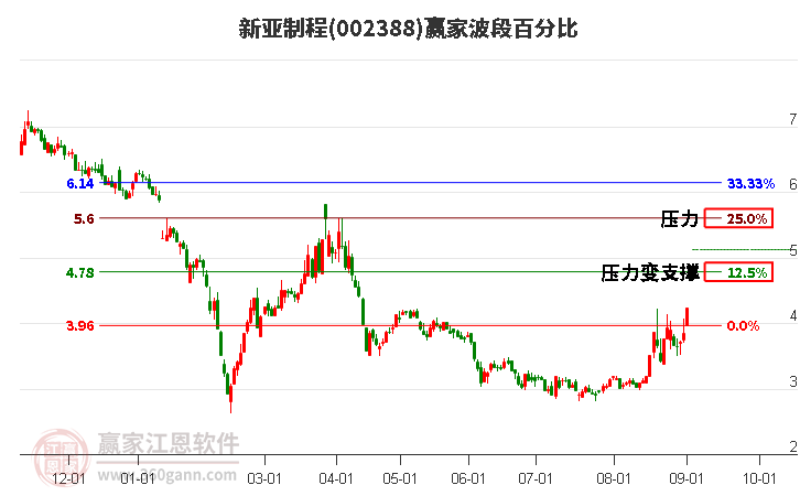 002388新亞制程波段百分比工具