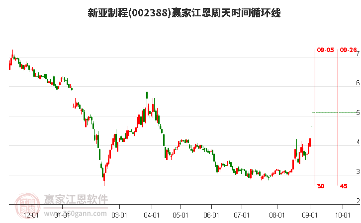 002388新亚制程近5日涨幅40.55%，江恩周天时间循环线显示近期时间窗9月5日