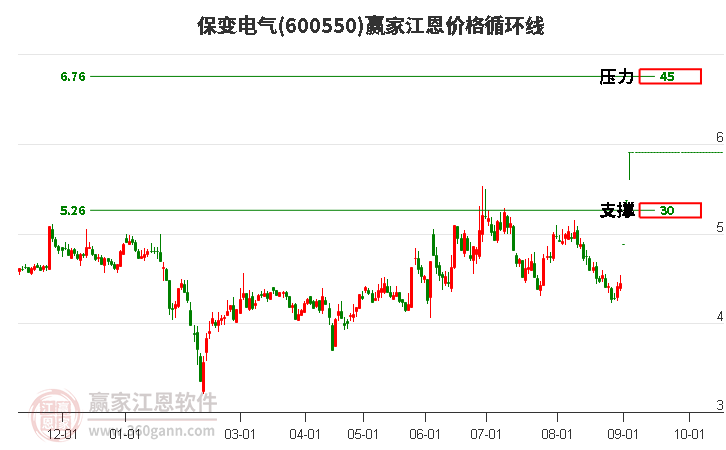 600550保变电气江恩价格循环线工具