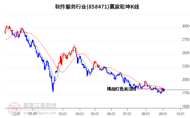 858471软件服务赢家乾坤K线工具