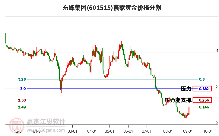 601515东峰集团黄金价格分割工具