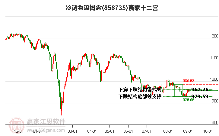 858735冷链物流赢家十二宫工具