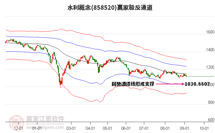 858520水利赢家极反通道工具