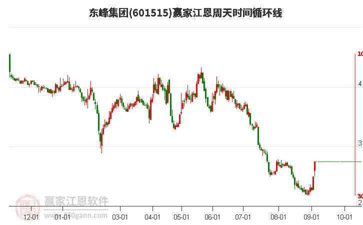 601515东峰集团江恩周天时间循环线工具