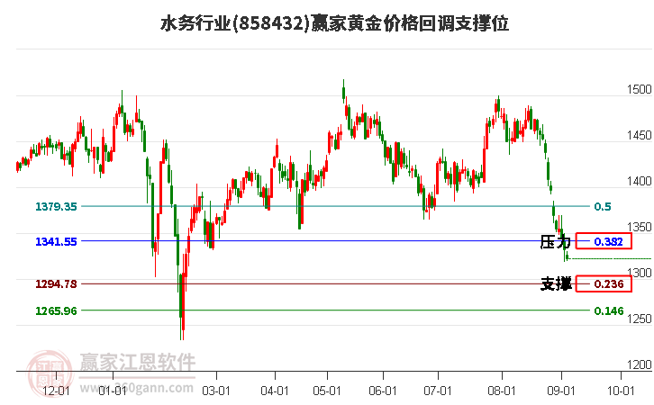 水务行业黄金价格回调支撑位工具