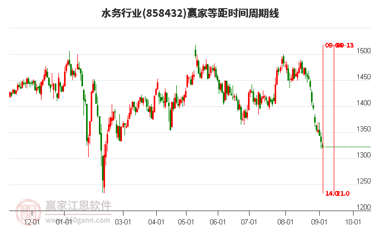 水务行业等距时间周期线工具