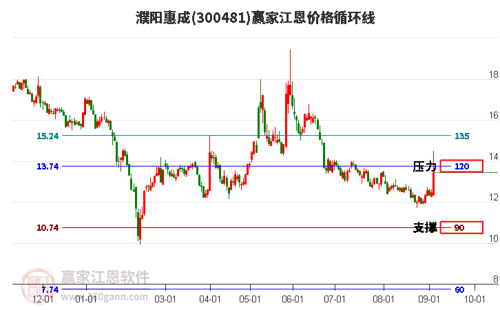 300481濮阳惠成江恩价格循环线工具