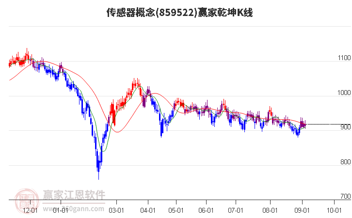 859522传感器赢家乾坤K线工具