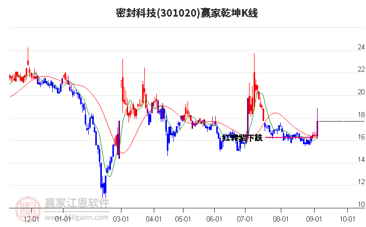 301020密封科技赢家乾坤K线工具