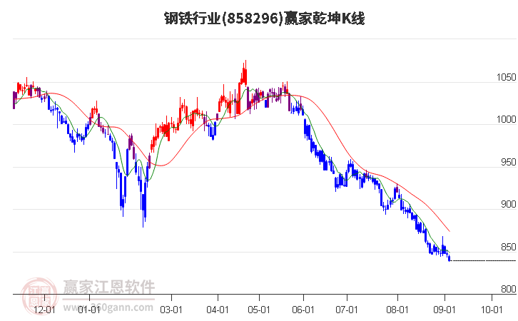 858296钢铁赢家乾坤K线工具