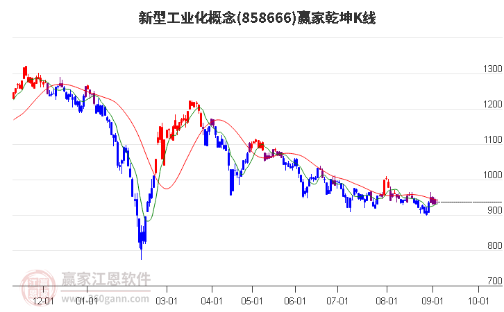 858666新型工业化赢家乾坤K线工具