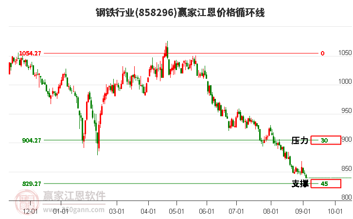 钢铁行业江恩价格循环线工具