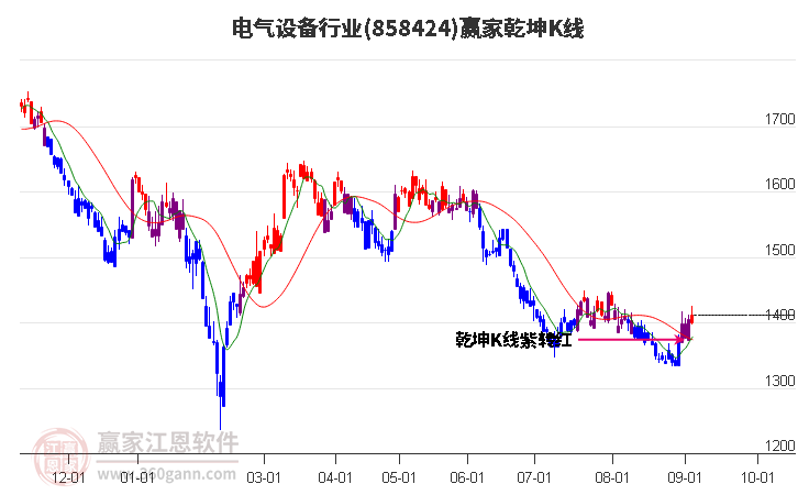 858424电气设备赢家乾坤K线工具