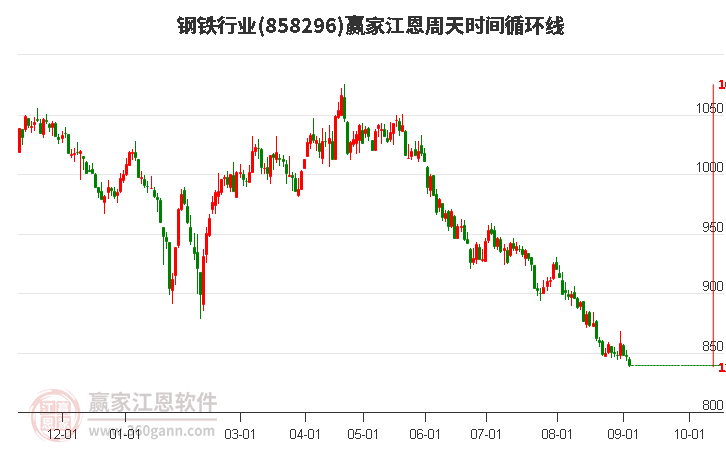 钢铁行业江恩周天时间循环线工具