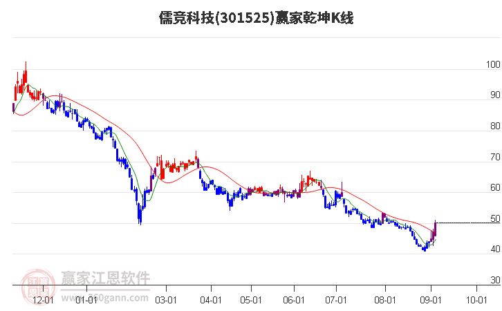 301525儒竞科技赢家乾坤K线工具