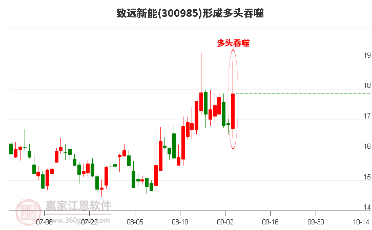 致远新能(300985)形成阳包阴组合形态