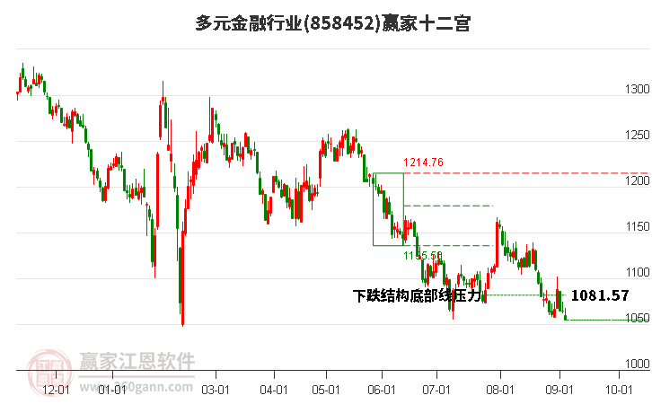 858452多元金融赢家十二宫工具