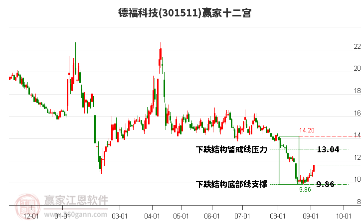 301511德福科技赢家十二宫工具