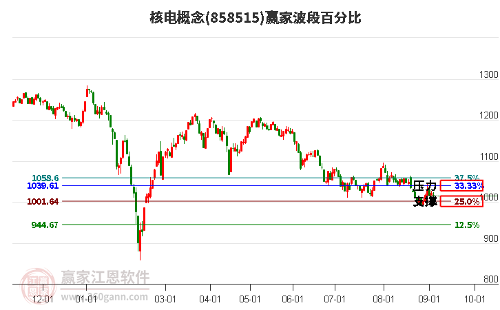 核电概念波段百分比工具