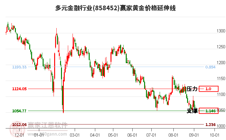 多元金融行业黄金价格延伸线工具