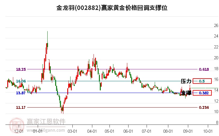 002882金龙羽黄金价格回调支撑位工具