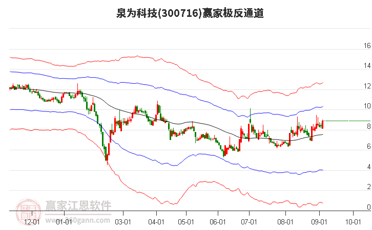 300716泉为科技赢家极反通道工具