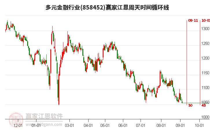 多元金融行业江恩周天时间循环线工具