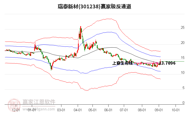 301238瑞泰新材赢家极反通道工具