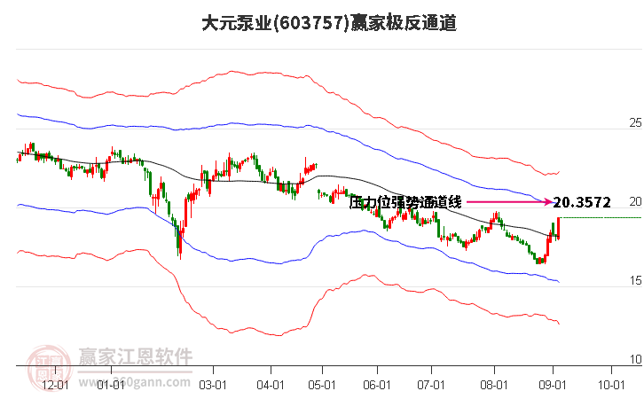 603757大元泵业赢家极反通道工具