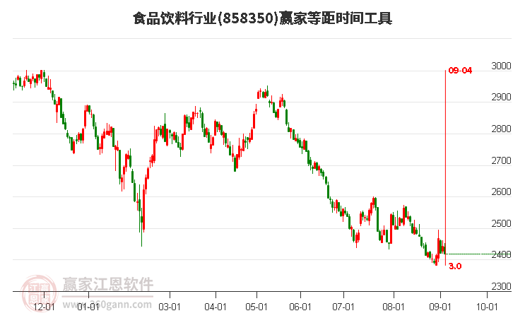 食品饮料行业等距时间周期线工具