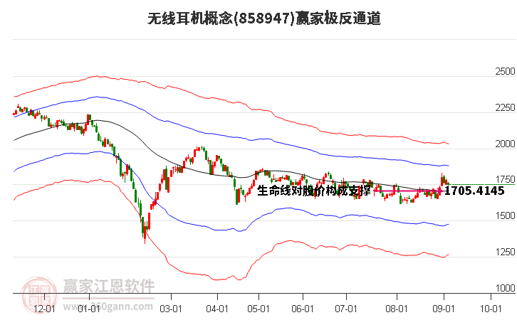 858947无线耳机赢家极反通道工具