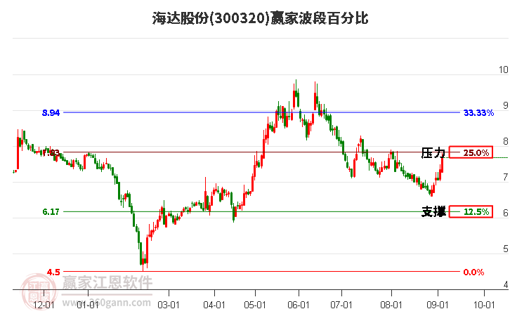 300320海达股份波段百分比工具