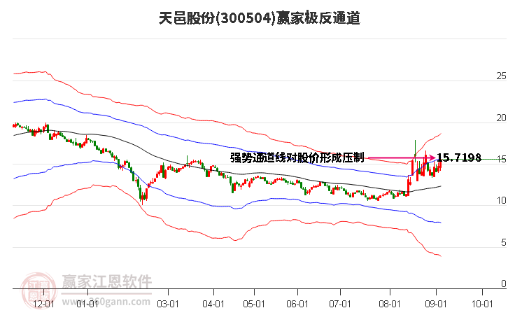 300504天邑股份赢家极反通道工具