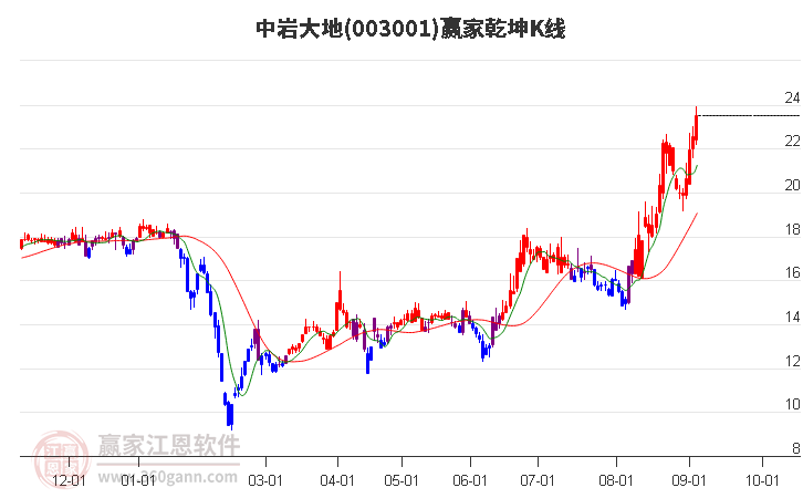 003001中岩大地赢家乾坤K线工具