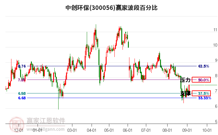 300056中创环保波段百分比工具